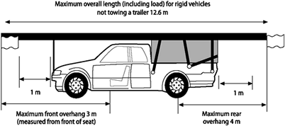 Overhanging loads