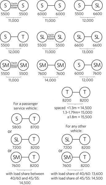 Tandem axle set weight limits