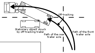 Off-tracking by a trailer at low speed