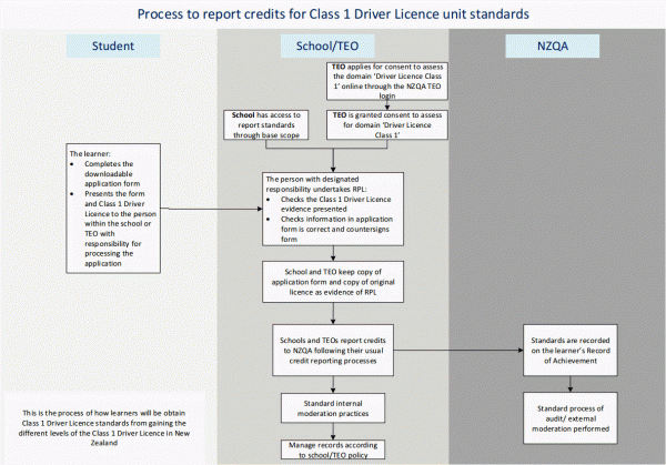 Diagram explaining how to apply for NCEA credits for passing the class 1 driver licence tests