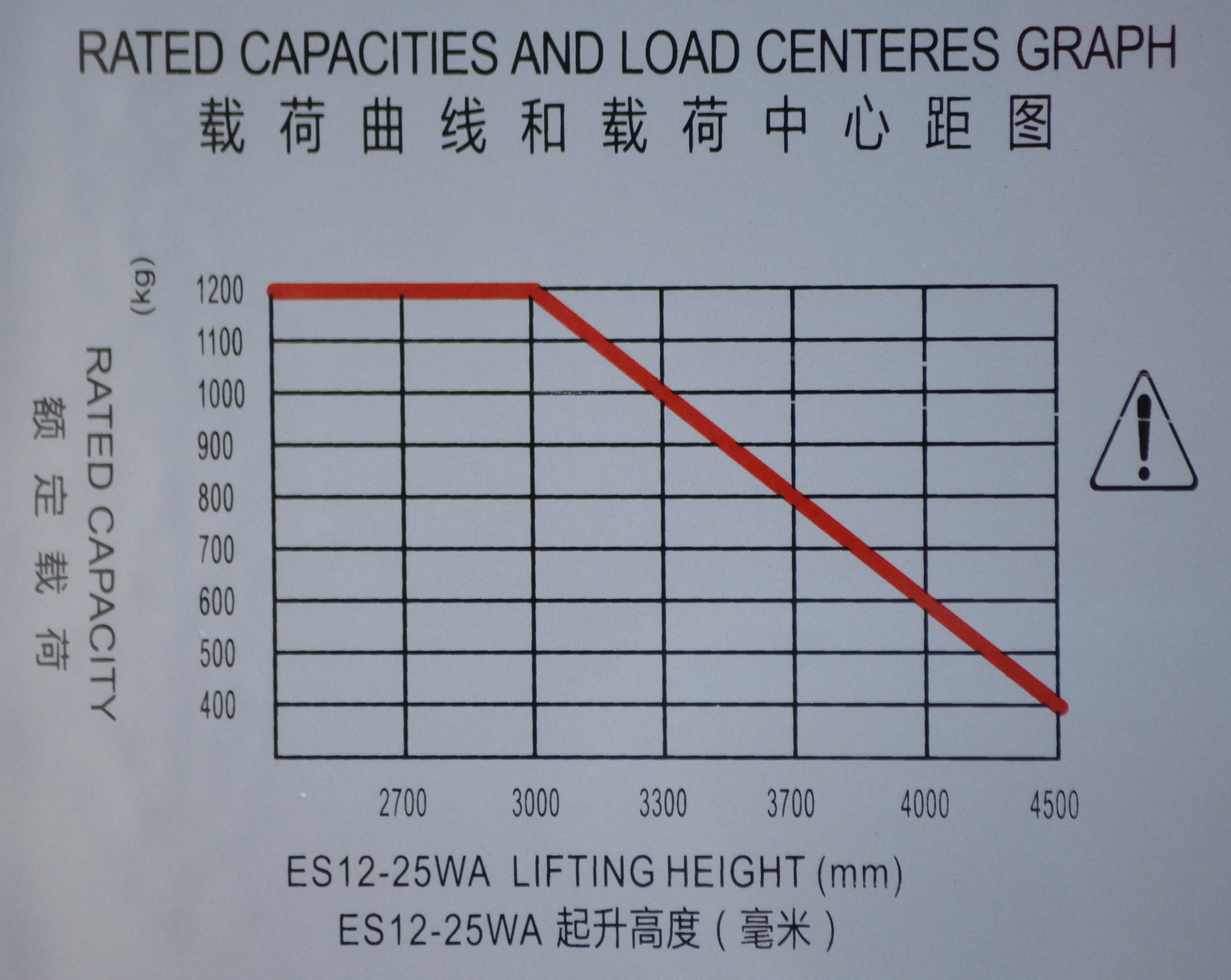 How to read a pallet jack load chart to ensure safe loading