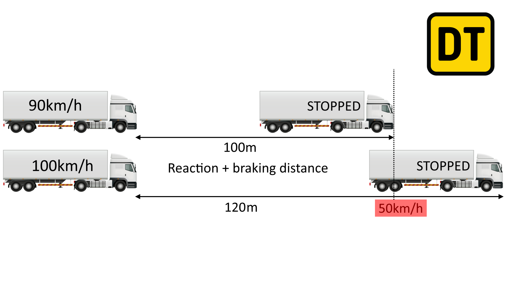 How long does a truck take to stop?