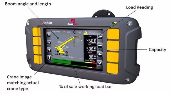 Crane load monitoring display with labeled features including boom angle, load reading, capacity, crane image, and safe working load bar.