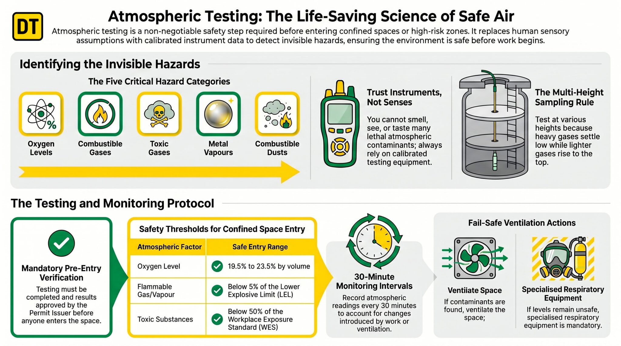 Atmospheric testing for Permit Issuers as part of the permit to work system